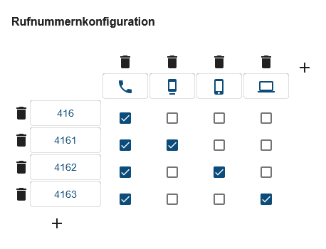 **Konfigurationsbeispiel im Admin-Client**\\ Das Tischtelefon ist unter allen Rufnummern erreichbar, alle anderen Geräte jeweils nur unter einer.